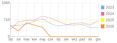 Wykres roczny blog rowerowy dornfeld.bikestats.pl